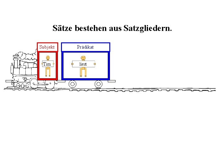 Sätze bestehen aus Satzgliedern. Subjekt Tim Prädikat liest 