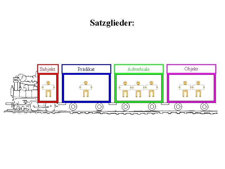 Satzglieder: Subjekt Prädikat Adverbiale Objekt 