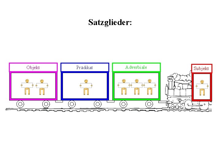 Satzglieder: Objekt Prädikat Adverbiale Subjekt 