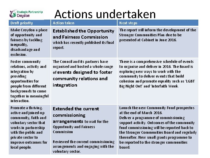 Actions undertaken Draft priority Action taken Next steps Make Croydon a place of opportunity