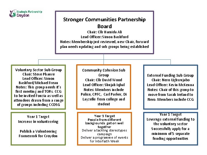 Stronger Communities Partnership Board Chair: Cllr Hamida Ali Lead Officer: Simon Bashford Notes: Membership