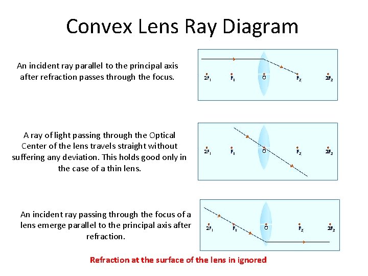 Convex Lens Ray Diagram An incident ray parallel to the principal axis after refraction