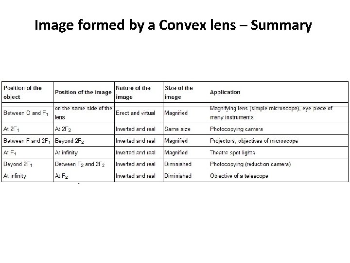 Image formed by a Convex lens – Summary 