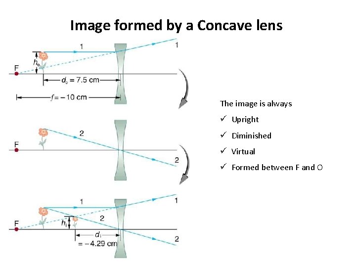 Image formed by a Concave lens The image is always ü Upright ü Diminished