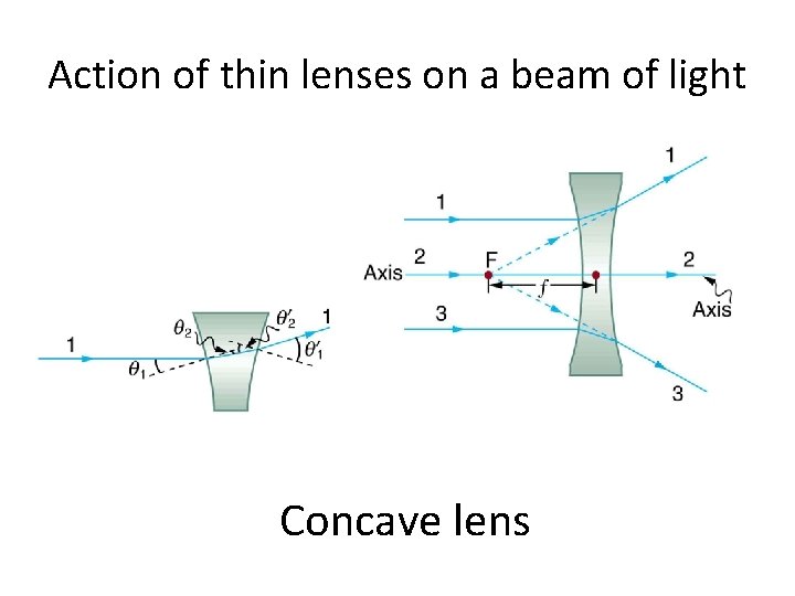 Action of thin lenses on a beam of light Concave lens 