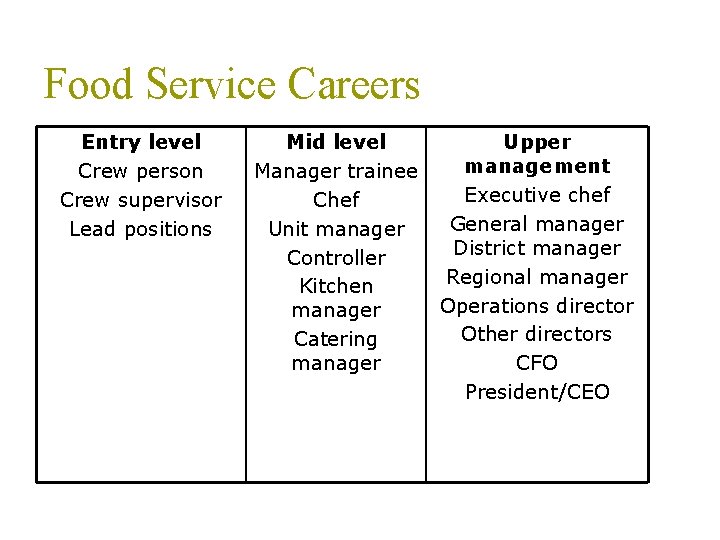 Food Service Careers Entry level Crew person Crew supervisor Lead positions Mid level Manager