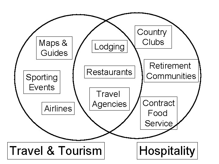 Maps & Guides Sporting Events Airlines Lodging Restaurants Travel Agencies Travel & Tourism Country