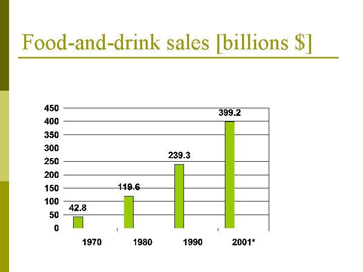 Food-and-drink sales [billions $] 