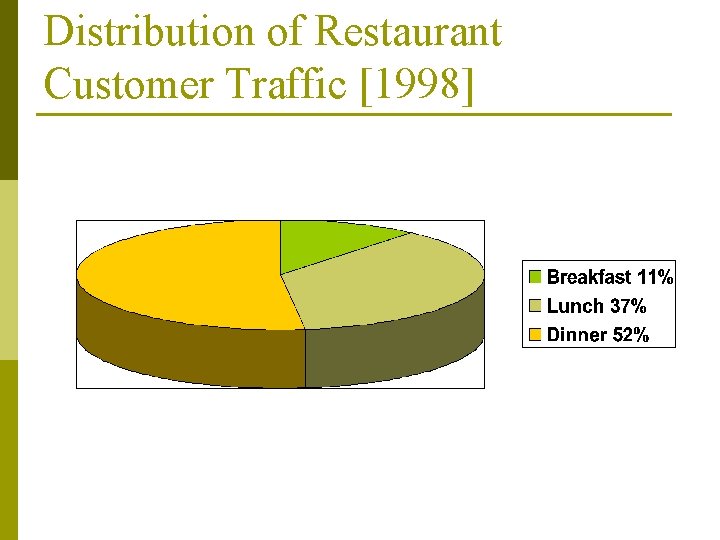 Distribution of Restaurant Customer Traffic [1998] 