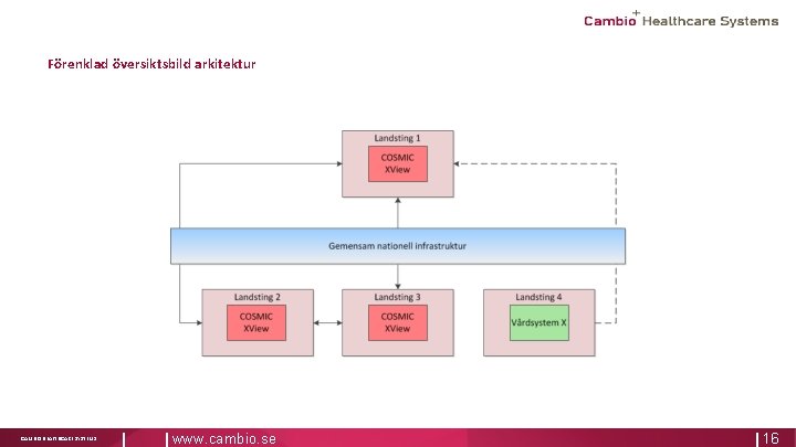 Förenklad översiktsbild arkitektur CAMBIO HEALTHCARE SYSTEMS www. cambio. se 16 