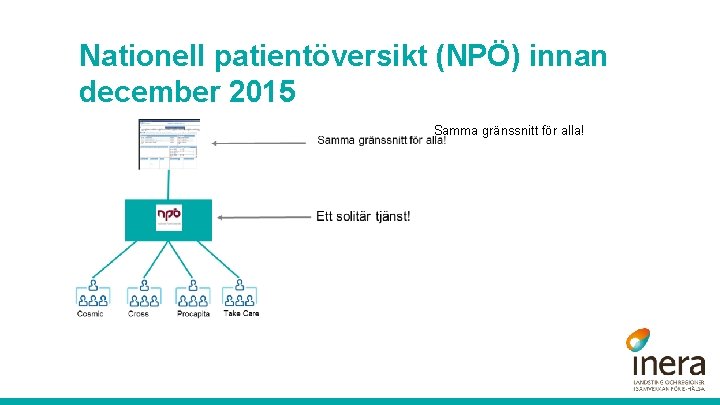 Nationell patientöversikt (NPÖ) innan december 2015 Samma gränssnitt för alla! 