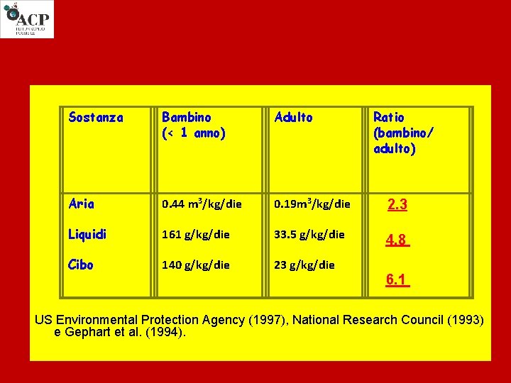  Sostanza Bambino (< 1 anno) Adulto Ratio (bambino/ adulto) Aria 0. 44 m