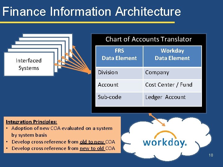 Finance Information Architecture Interfaced Systems Interfaced Systems Chart of Accounts Translator FRS Data Element