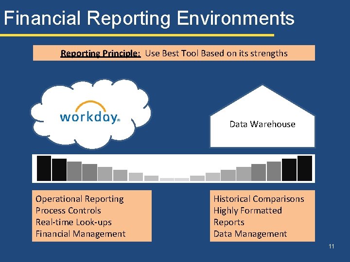 Financial Reporting Environments Reporting Principle: Use Best Tool Based on its strengths Data Warehouse