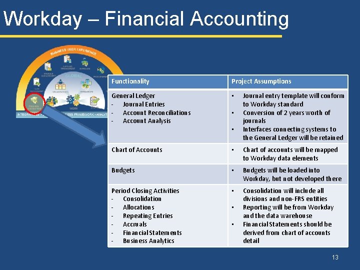 Workday – Financial Accounting Functionality Project Assumptions General Ledger - Journal Entries - Account