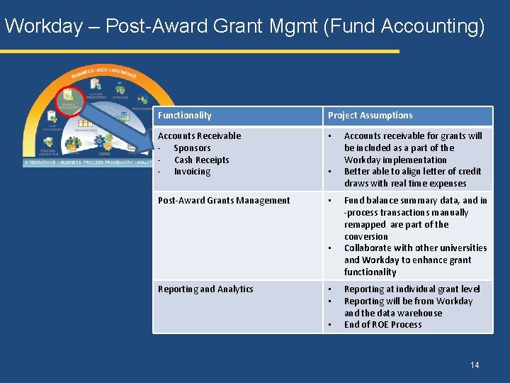 Workday – Post-Award Grant Mgmt (Fund Accounting) Functionality Project Assumptions Accounts Receivable - Sponsors