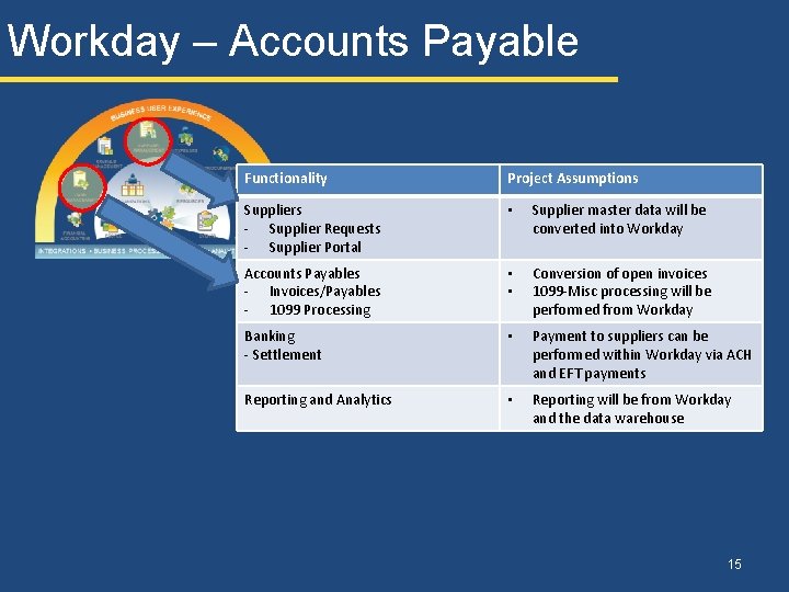 Workday – Accounts Payable Functionality Project Assumptions Suppliers - Supplier Requests - Supplier Portal