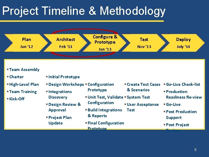 Project Timeline & Methodology Plan Architect Jun ‘ 12 Feb ‘ 13 Configure &