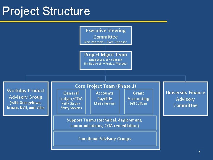 Project Structure Executive Steering Committee Ron Paprocki – Exec. Sponsor Project Mgmt Team Doug