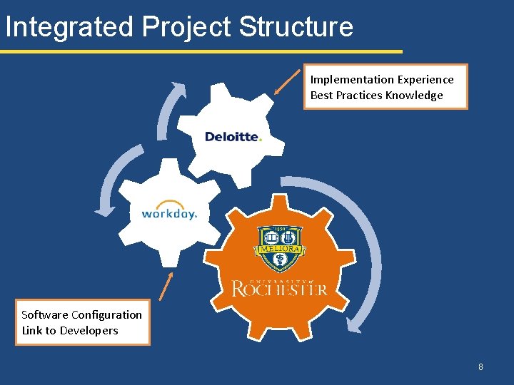 Integrated Project Structure Implementation Experience Best Practices Knowledge Software Configuration Link to Developers 8