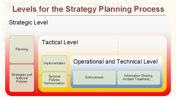 Levels for the Strategy Planning Process Strategic Level Tactical Level Planning Implementation Strategies and