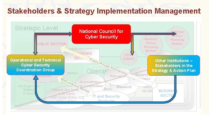 Stakeholders & Strategy Implementation Management National Council for Cyber Security Operational and Technical Cyber