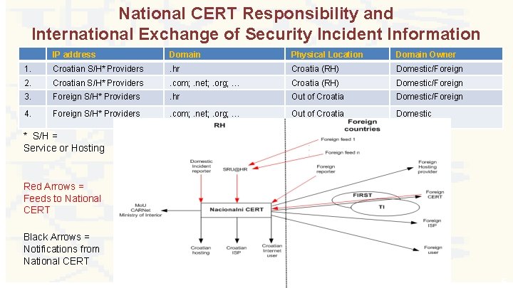 National CERT Responsibility and International Exchange of Security Incident Information IP address Domain Physical