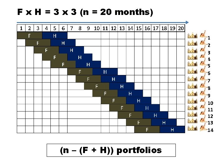 F x H = 3 x 3 (n = 20 months) 1 2 3