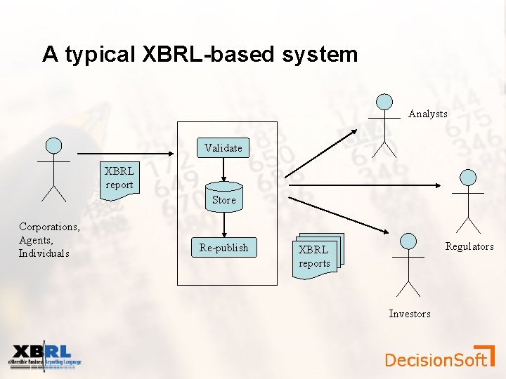 A typical XBRL-based system Analysts Validate XBRL report Store Corporations, Agents, Individuals Re-publish Regulators