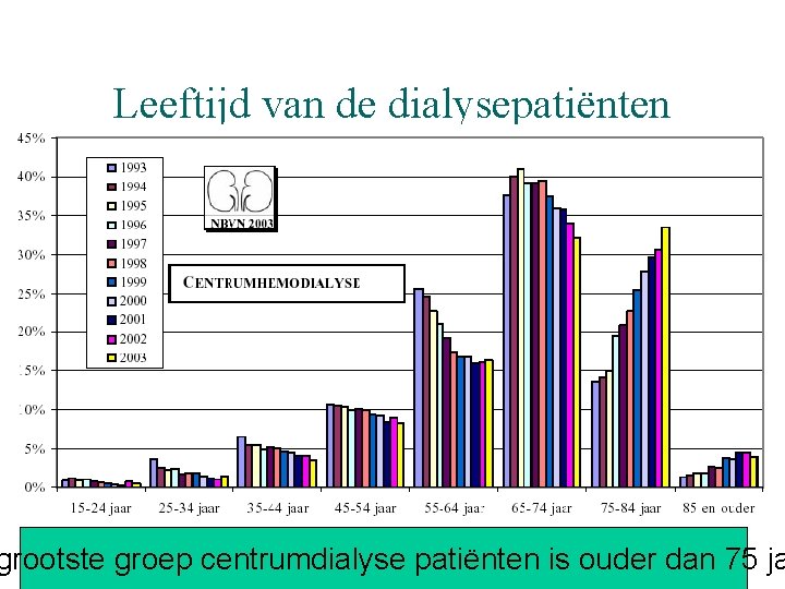 Leeftijd van de dialysepatiënten grootste groep centrumdialyse patiënten is ouder dan 75 ja 