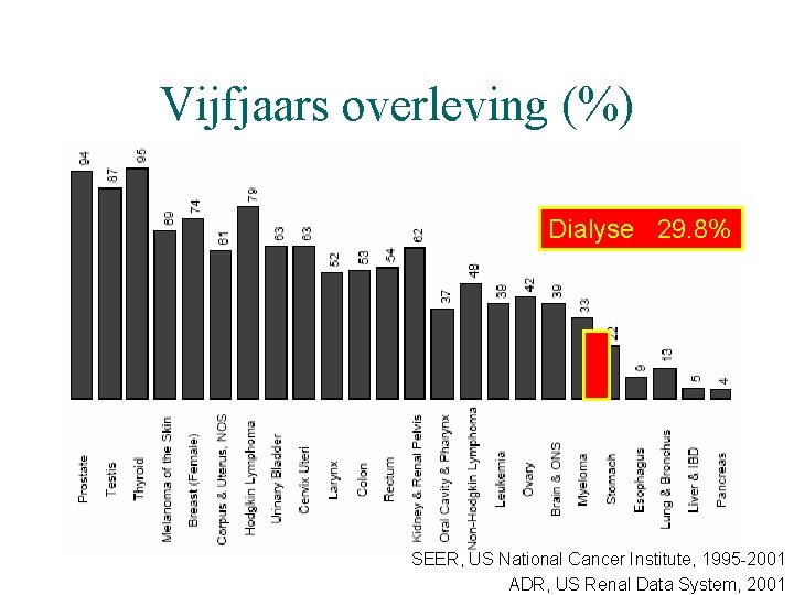 Vijfjaars overleving (%) Dialyse 29. 8% SEER, US National Cancer Institute, 1995 -2001 ADR,