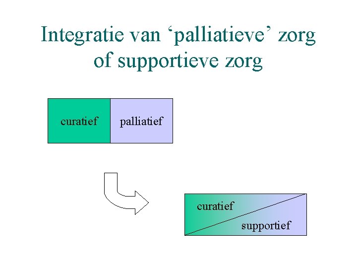 Integratie van ‘palliatieve’ zorg of supportieve zorg curatief palliatief curatief supportief 