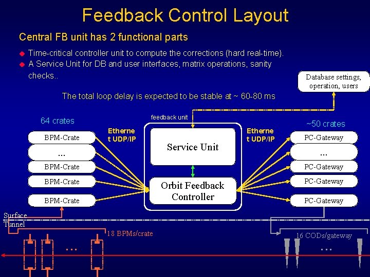Feedback Control Layout Central FB unit has 2 functional parts u u Time-critical controller