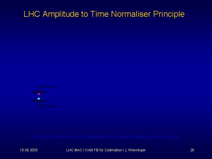LHC Amplitude to Time Normaliser Principle Position difference is translated into a time difference
