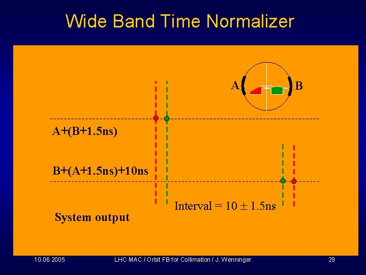 Wide Band Time Normalizer A B A+(B+1. 5 ns) B+(A+1. 5 ns)+10 ns System