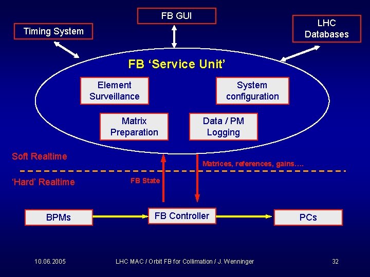 FB GUI LHC Databases Timing System FB ‘Service Unit’ Element Surveillance System configuration Matrix