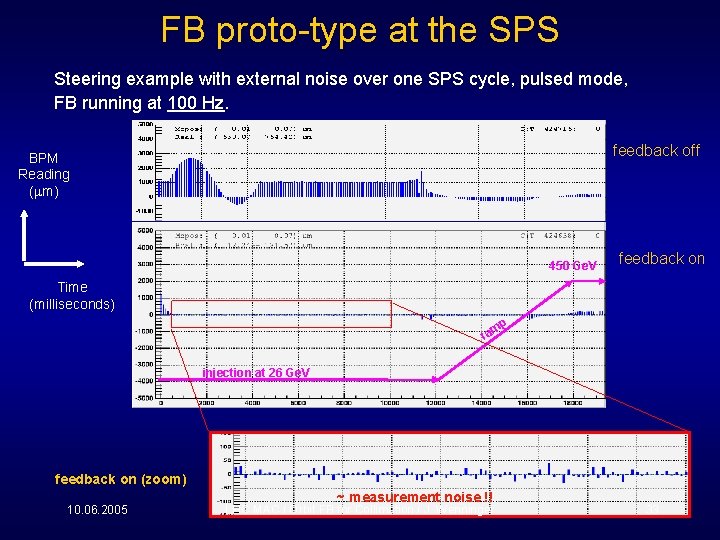 FB proto-type at the SPS Steering example with external noise over one SPS cycle,