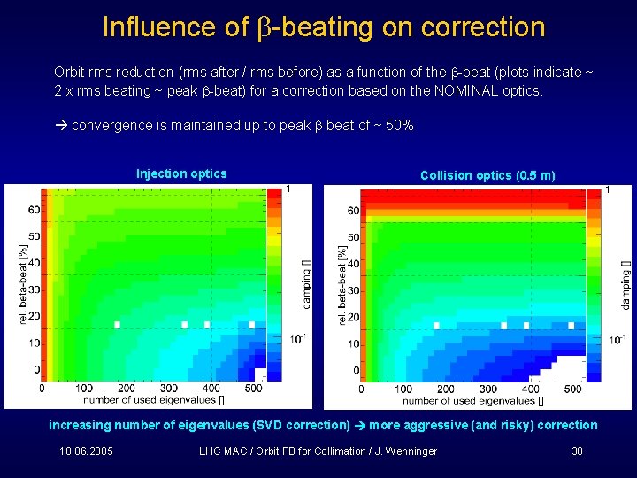 Influence of b-beating on correction Orbit rms reduction (rms after / rms before) as