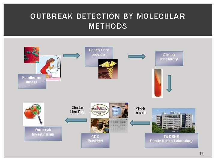 OUTBREAK DETECTION BY MOLECULAR METHODS Health Care provider Clinical laboratory Foodborne illness Cluster identified