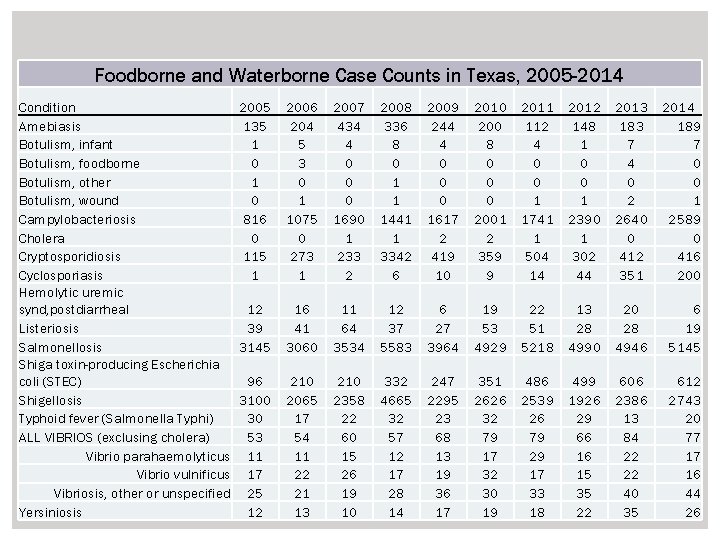 Foodborne and Waterborne Case Counts in Texas, 2005 -2014 Condition Amebiasis Botulism, infant Botulism,