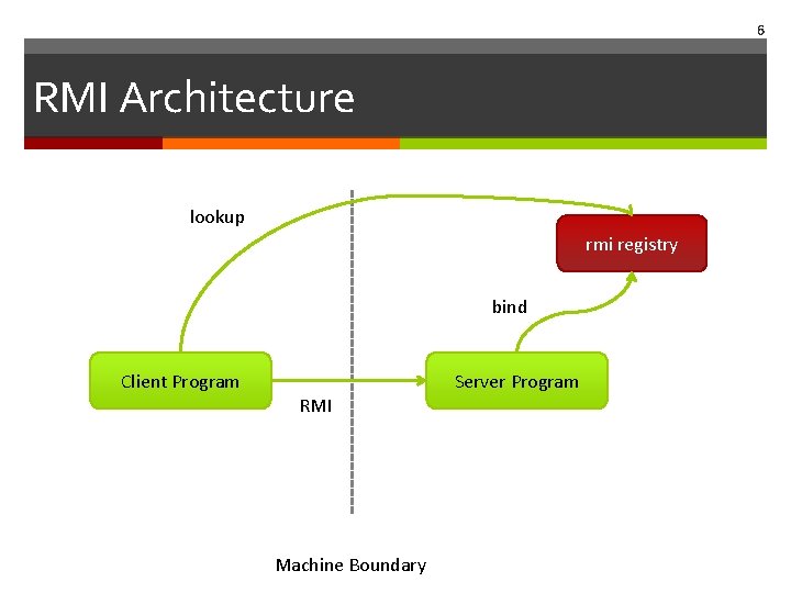 6 RMI Architecture lookup rmi registry bind Client Program Server Program RMI Machine Boundary