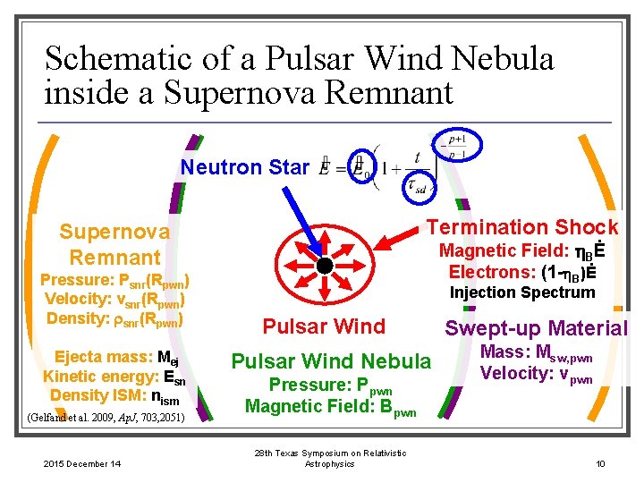 Schematic of a Pulsar Wind Nebula inside a Supernova Remnant Neutron Star Termination Shock