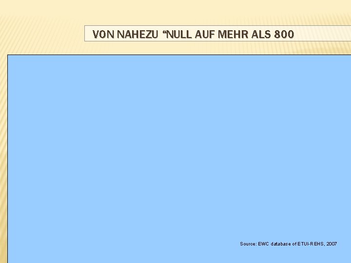 VON NAHEZU “NULL AUF MEHR ALS 800 Source: EWC database of ETUI-REHS, 2007 