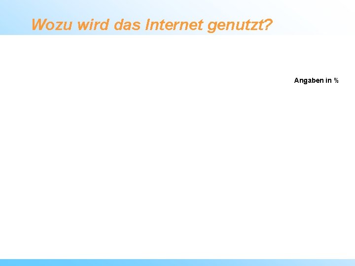 Wozu wird das Internet genutzt? Angaben in % 