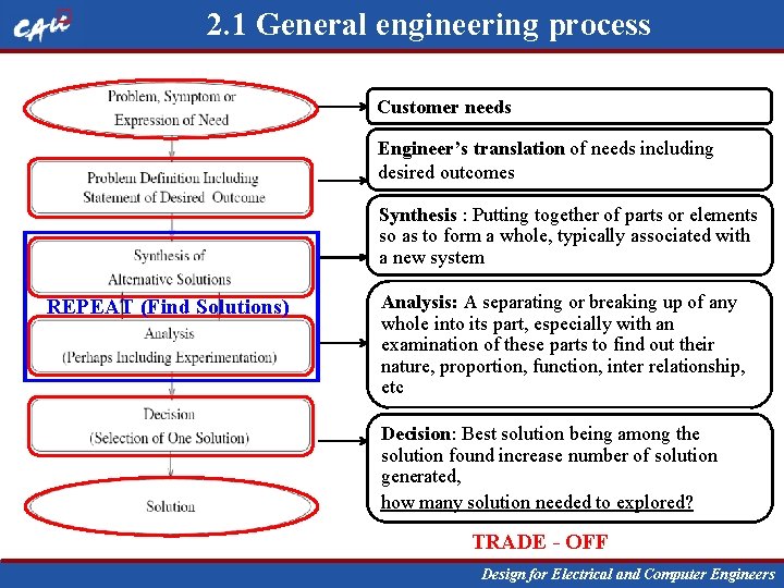 2. 1 General engineering process Customer needs Engineer’s translation of needs including desired outcomes