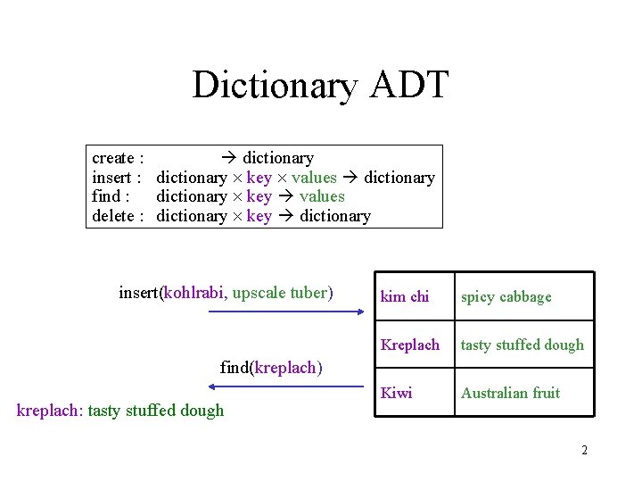 Dictionary ADT create : dictionary insert : dictionary key values dictionary find : dictionary