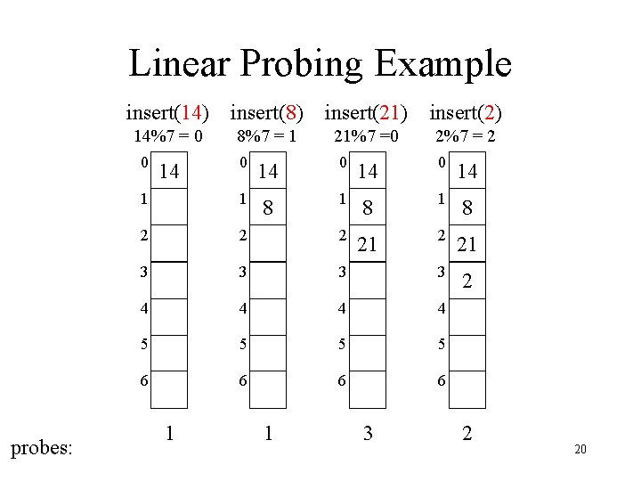 Linear Probing Example insert(14) insert(8) insert(21) insert(2) 14%7 = 0 8%7 = 1 21%7
