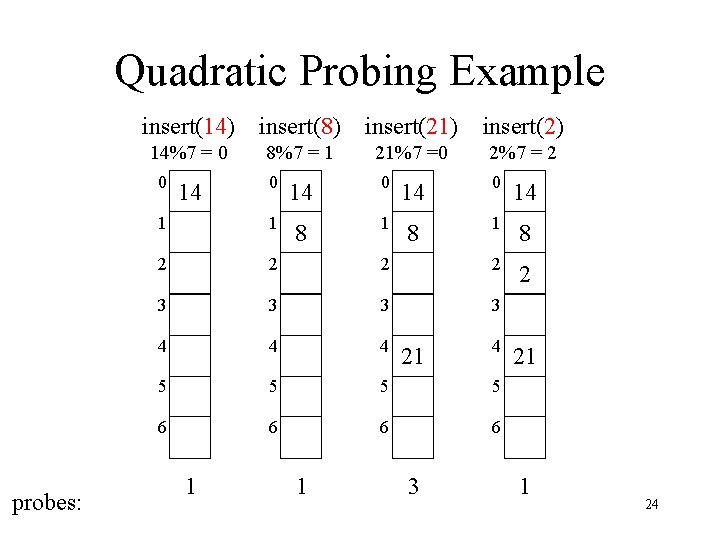 Quadratic Probing Example insert(14) insert(8) insert(21) insert(2) 14%7 = 0 8%7 = 1 21%7