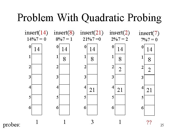 Problem With Quadratic Probing insert(14) insert(8) insert(21) insert(2) insert(7) 14%7 = 0 8%7 =