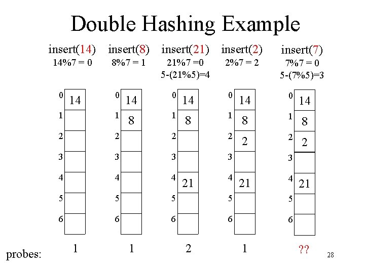 Double Hashing Example insert(14) insert(8) insert(21) insert(2) insert(7) 14%7 = 0 8%7 = 1